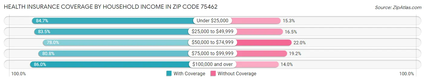 Health Insurance Coverage by Household Income in Zip Code 75462