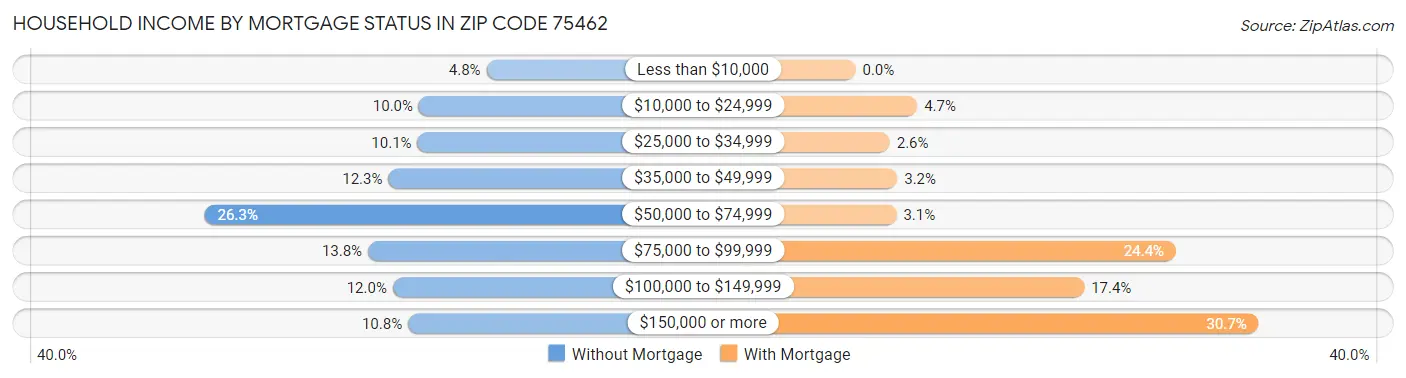 Household Income by Mortgage Status in Zip Code 75462