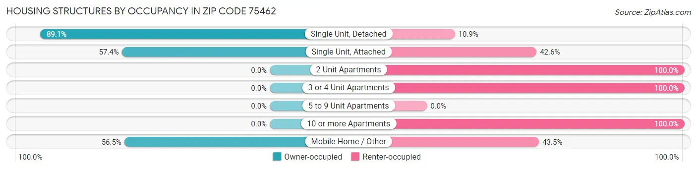 Housing Structures by Occupancy in Zip Code 75462