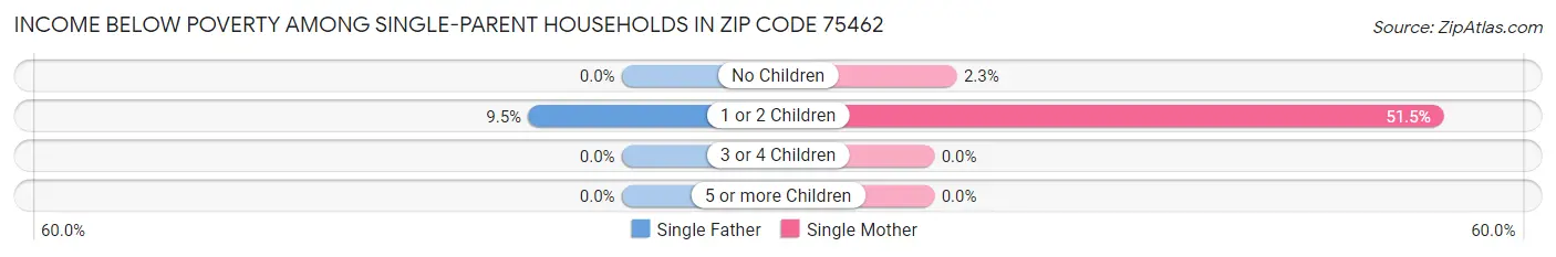 Income Below Poverty Among Single-Parent Households in Zip Code 75462
