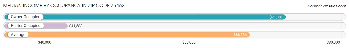 Median Income by Occupancy in Zip Code 75462