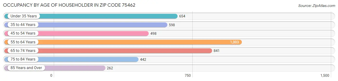 Occupancy by Age of Householder in Zip Code 75462