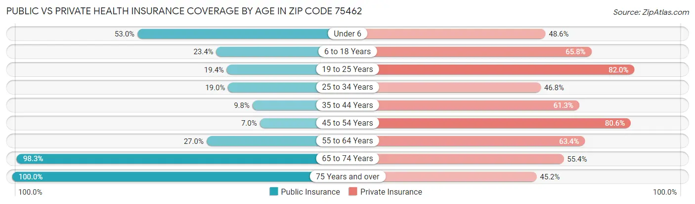 Public vs Private Health Insurance Coverage by Age in Zip Code 75462