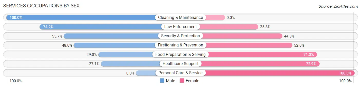 Services Occupations by Sex in Zip Code 75462