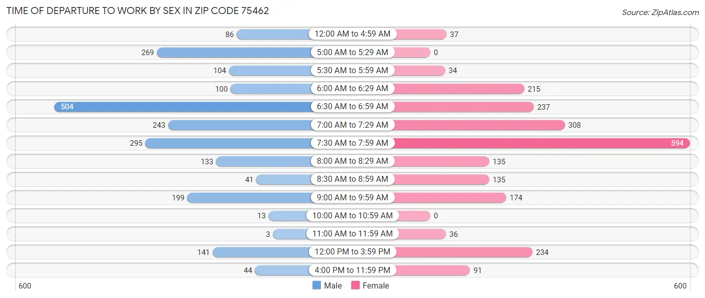 Time of Departure to Work by Sex in Zip Code 75462