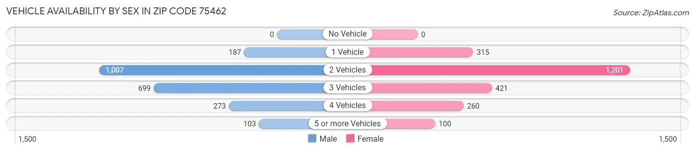 Vehicle Availability by Sex in Zip Code 75462