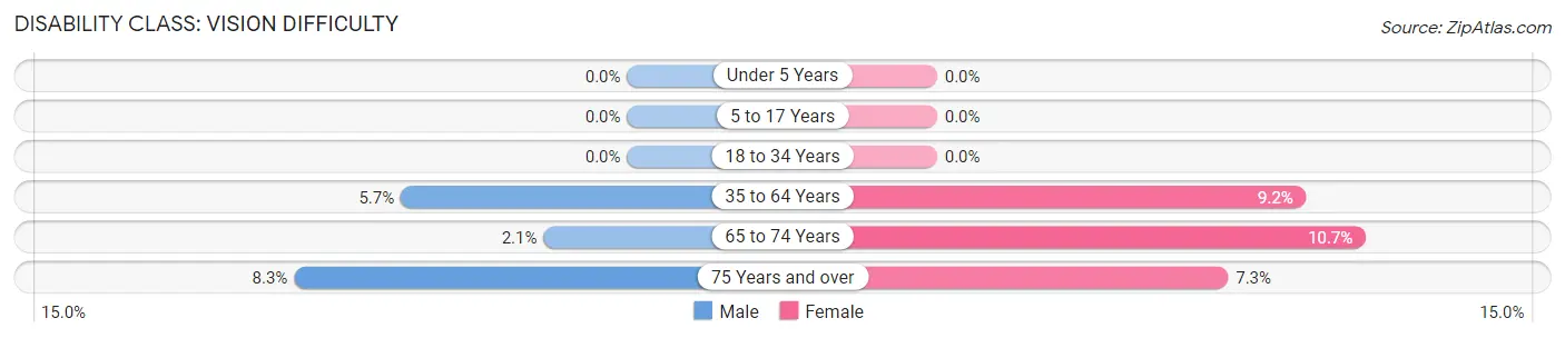 Disability in Zip Code 75462: <span>Vision Difficulty</span>