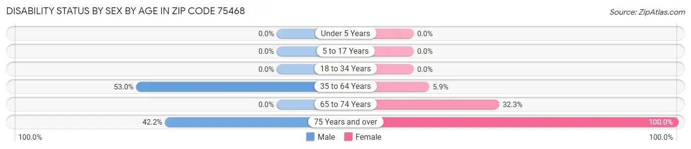 Disability Status by Sex by Age in Zip Code 75468
