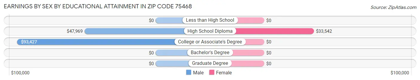 Earnings by Sex by Educational Attainment in Zip Code 75468