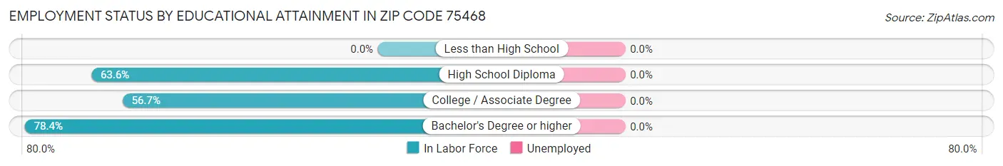 Employment Status by Educational Attainment in Zip Code 75468