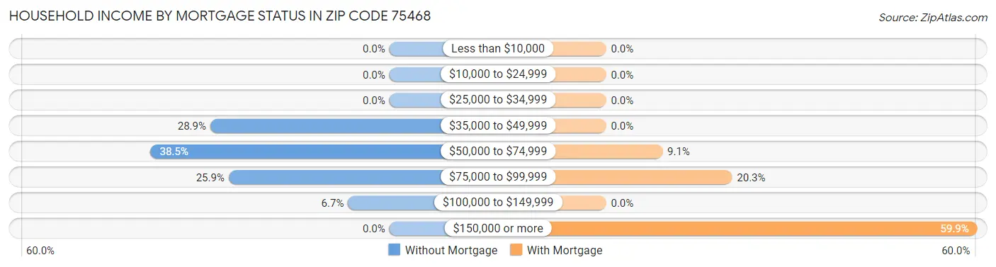 Household Income by Mortgage Status in Zip Code 75468