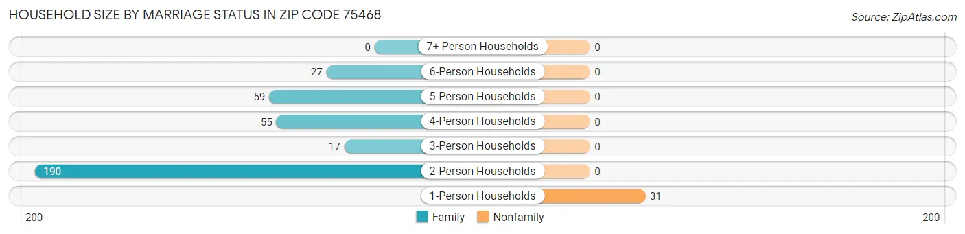 Household Size by Marriage Status in Zip Code 75468