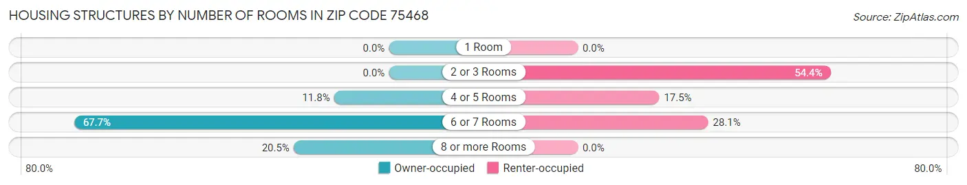 Housing Structures by Number of Rooms in Zip Code 75468