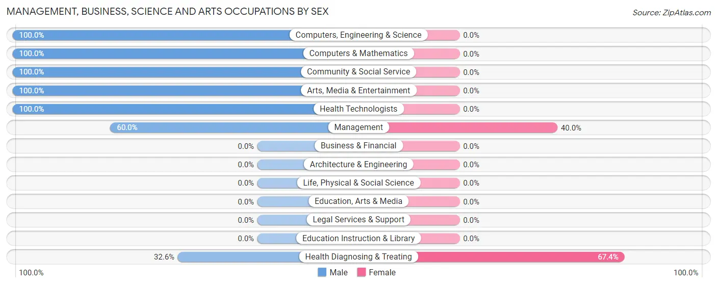 Management, Business, Science and Arts Occupations by Sex in Zip Code 75468