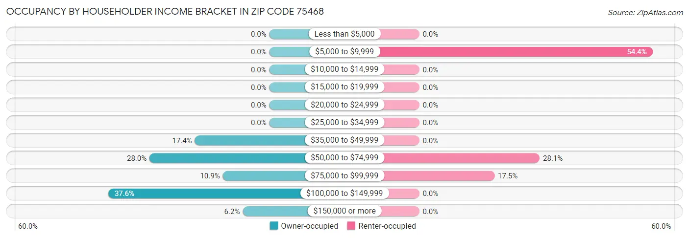 Occupancy by Householder Income Bracket in Zip Code 75468