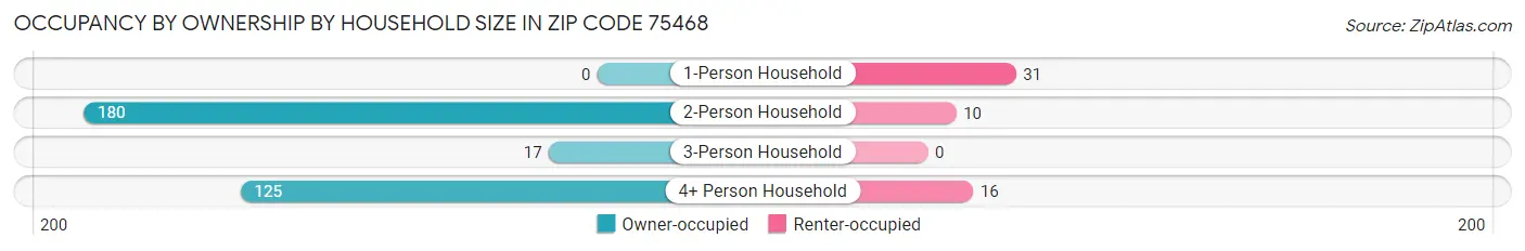 Occupancy by Ownership by Household Size in Zip Code 75468