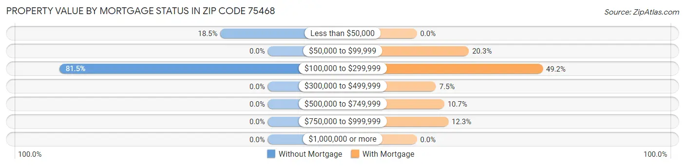 Property Value by Mortgage Status in Zip Code 75468