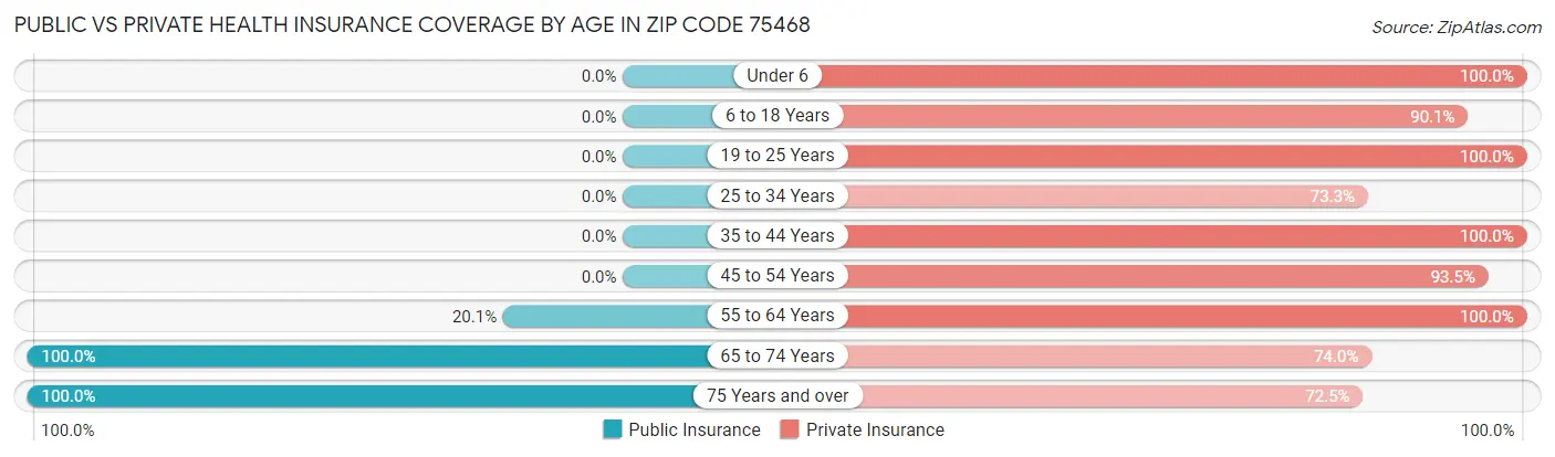 Public vs Private Health Insurance Coverage by Age in Zip Code 75468