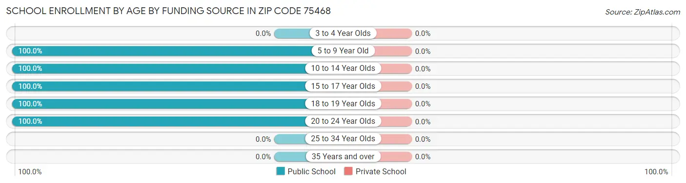 School Enrollment by Age by Funding Source in Zip Code 75468