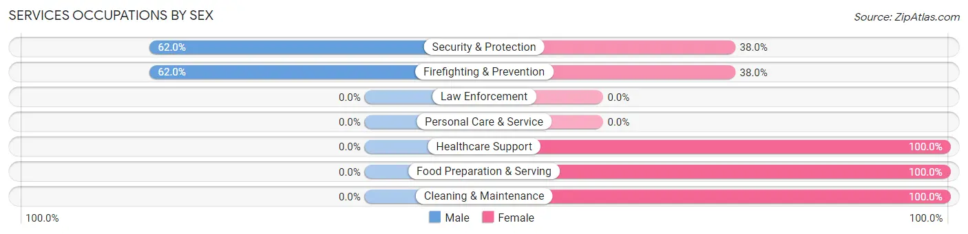 Services Occupations by Sex in Zip Code 75468