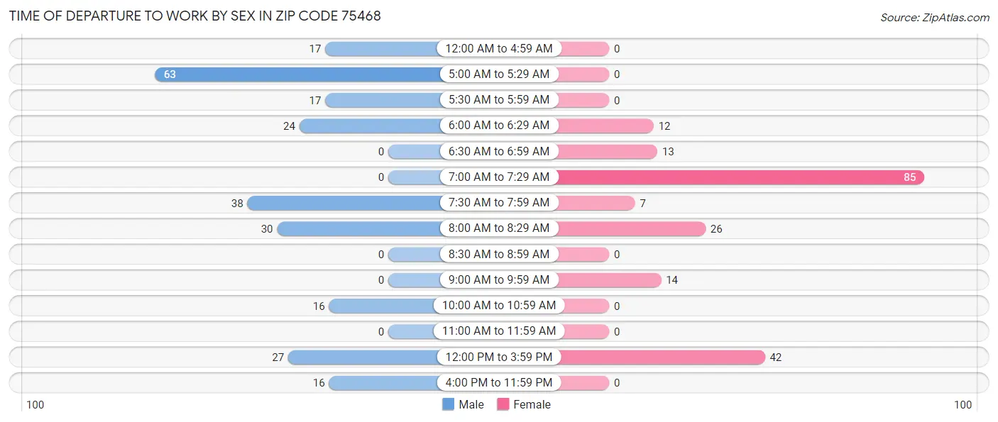 Time of Departure to Work by Sex in Zip Code 75468
