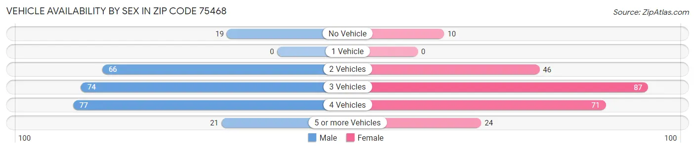 Vehicle Availability by Sex in Zip Code 75468