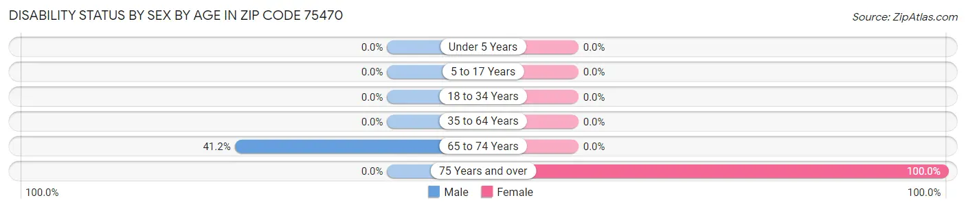 Disability Status by Sex by Age in Zip Code 75470