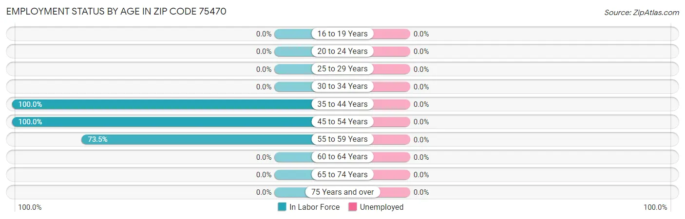 Employment Status by Age in Zip Code 75470