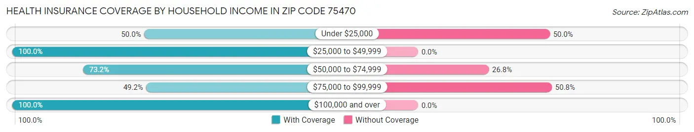 Health Insurance Coverage by Household Income in Zip Code 75470