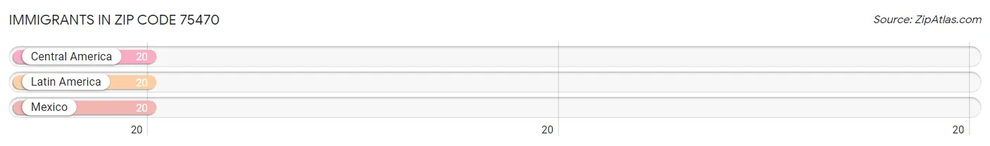 Immigrants in Zip Code 75470