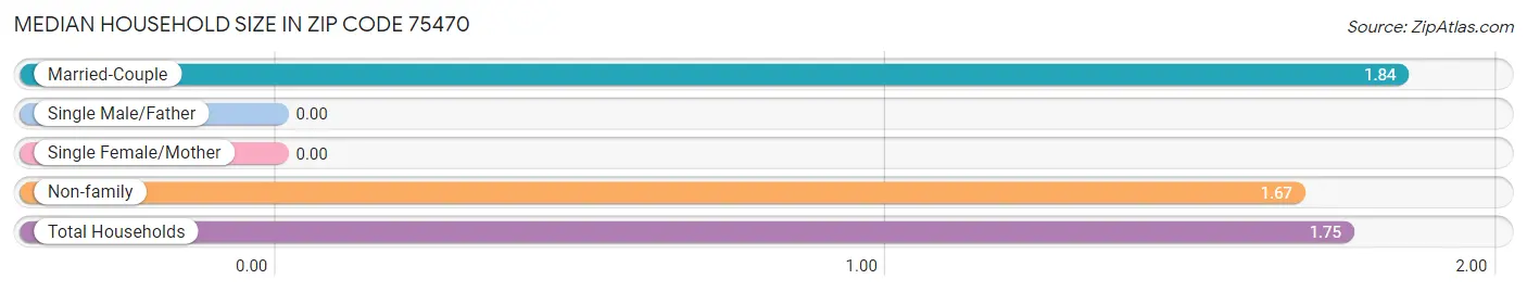 Median Household Size in Zip Code 75470