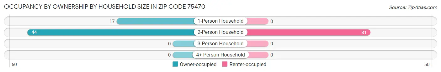 Occupancy by Ownership by Household Size in Zip Code 75470