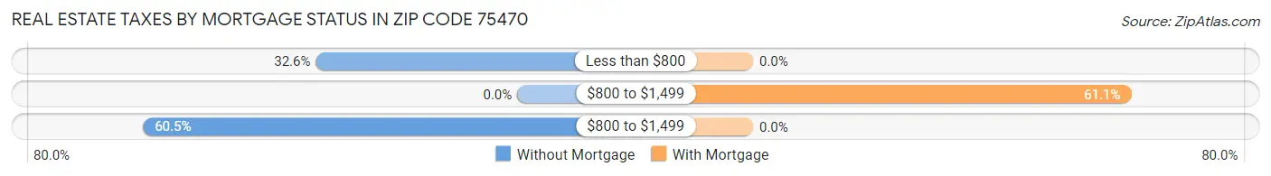 Real Estate Taxes by Mortgage Status in Zip Code 75470