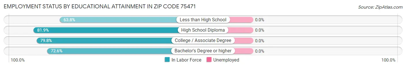 Employment Status by Educational Attainment in Zip Code 75471