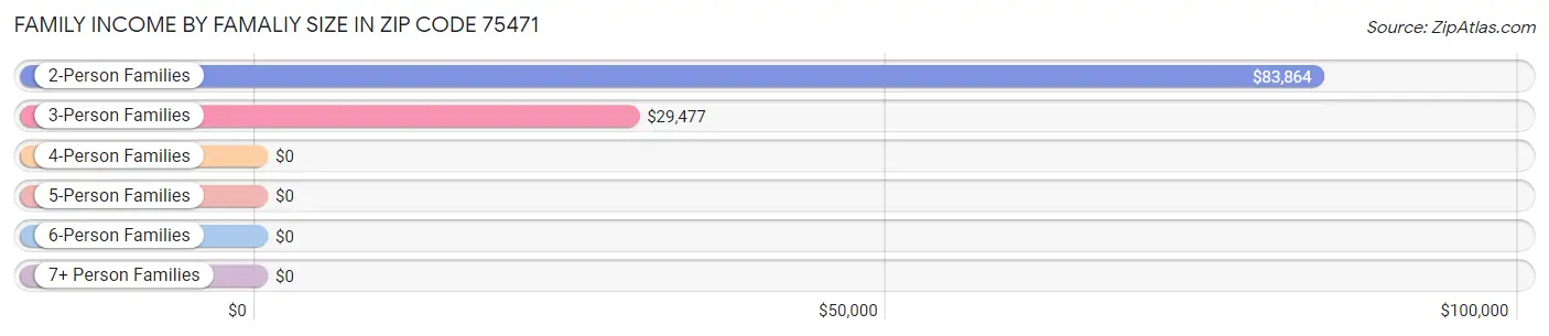 Family Income by Famaliy Size in Zip Code 75471