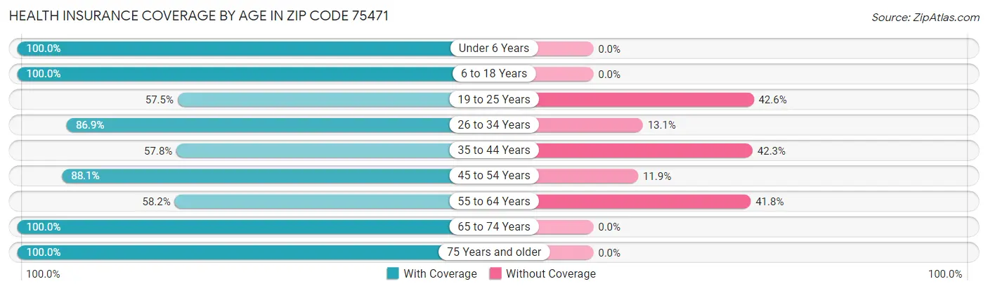 Health Insurance Coverage by Age in Zip Code 75471