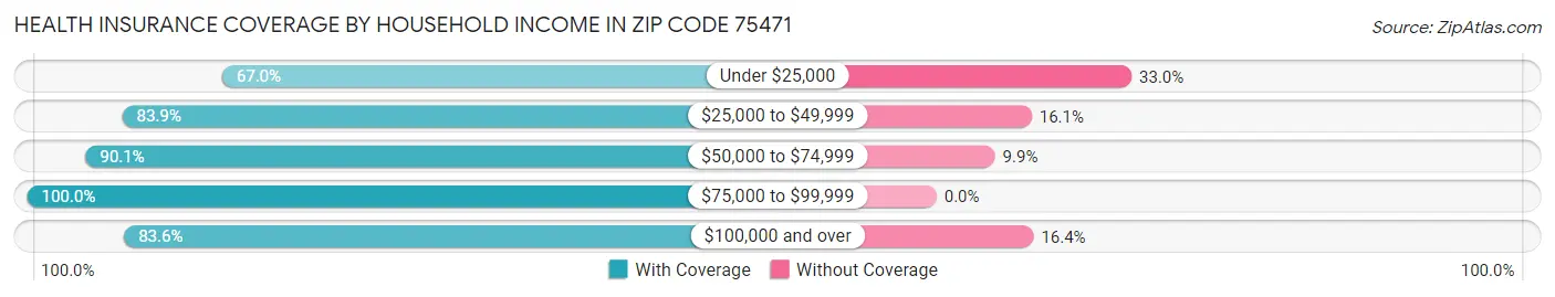 Health Insurance Coverage by Household Income in Zip Code 75471