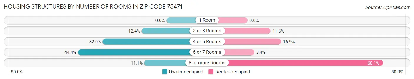 Housing Structures by Number of Rooms in Zip Code 75471