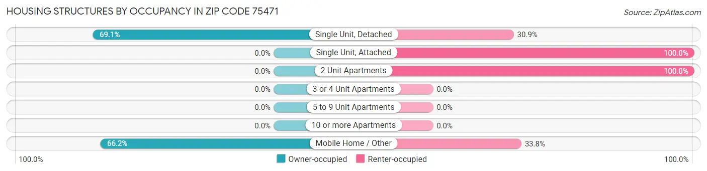 Housing Structures by Occupancy in Zip Code 75471