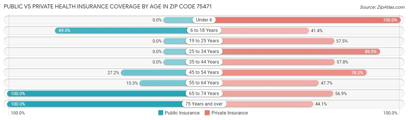 Public vs Private Health Insurance Coverage by Age in Zip Code 75471