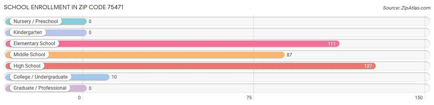 School Enrollment in Zip Code 75471