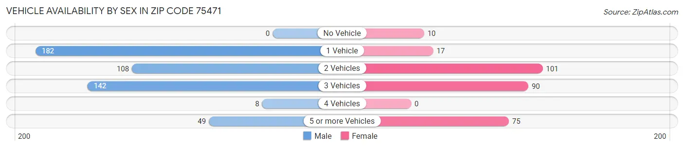 Vehicle Availability by Sex in Zip Code 75471