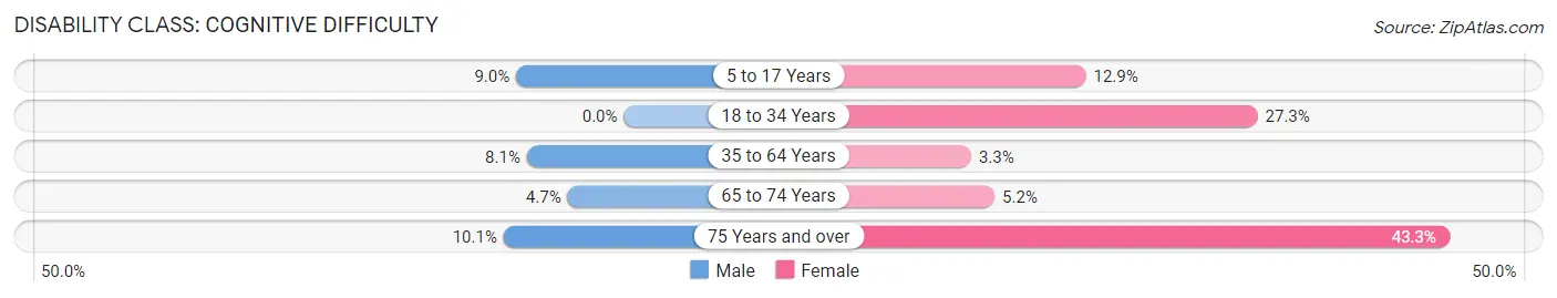 Disability in Zip Code 75472: <span>Cognitive Difficulty</span>