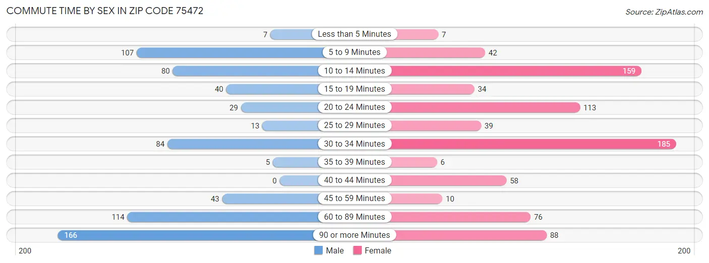 Commute Time by Sex in Zip Code 75472