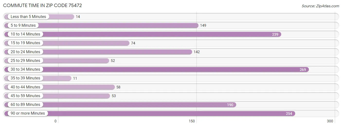 Commute Time in Zip Code 75472