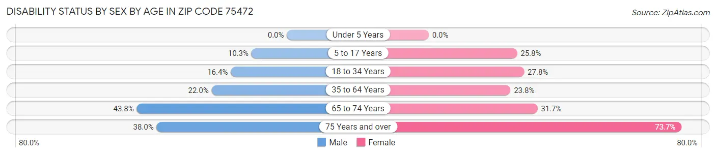 Disability Status by Sex by Age in Zip Code 75472