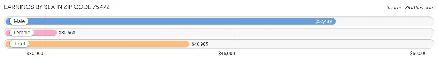 Earnings by Sex in Zip Code 75472