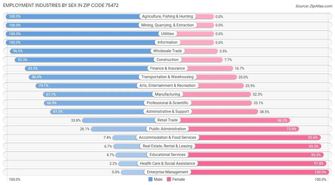 Employment Industries by Sex in Zip Code 75472