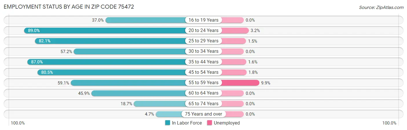 Employment Status by Age in Zip Code 75472