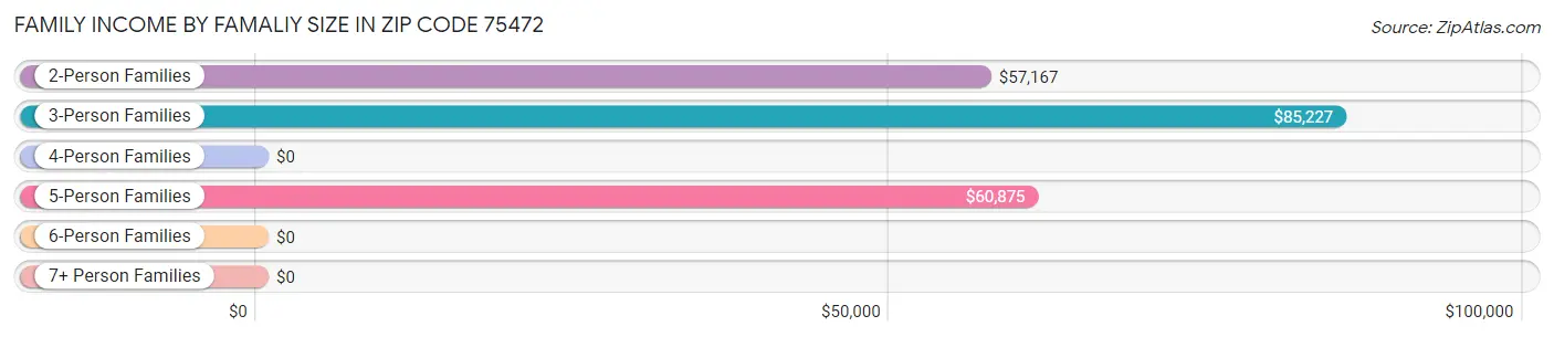 Family Income by Famaliy Size in Zip Code 75472